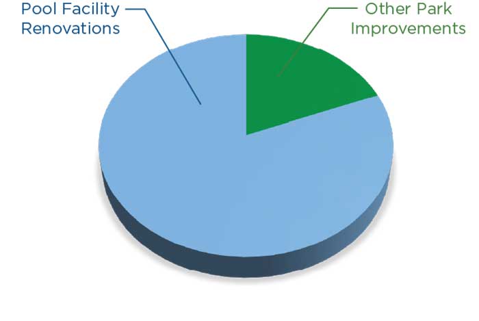 FAQ Pie Chart